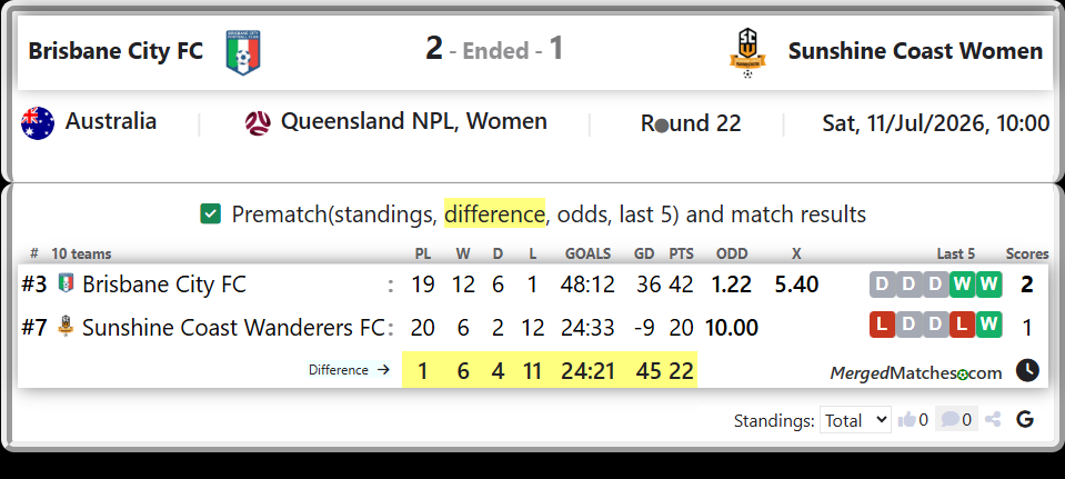 Brisbane City FC Vs Sunshine Coast Wanderers FC screenshot
