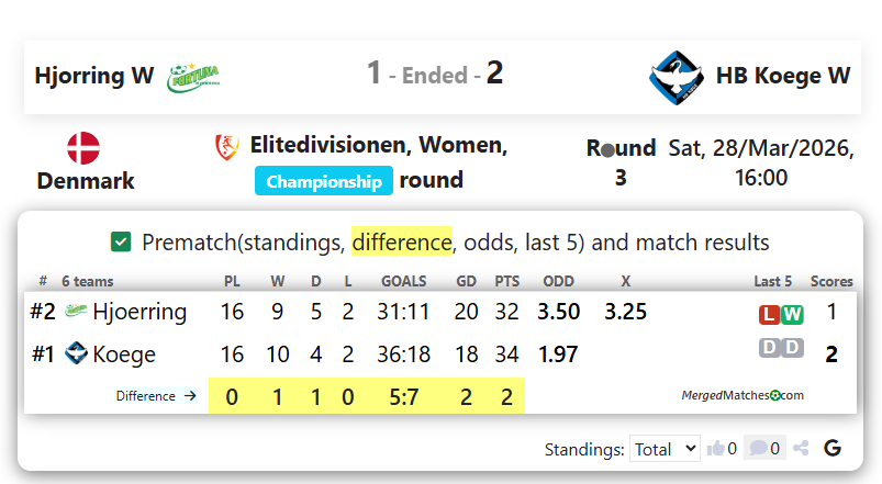 Hjorring W Vs HB Koege W screenshot