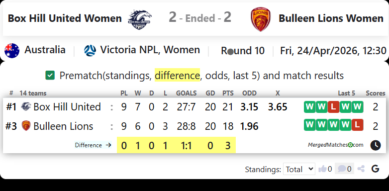Box Hill United Women Vs Bulleen Lions Women screenshot