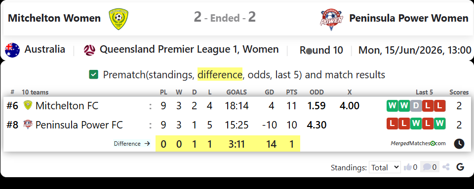 Mitchelton FC Vs Peninsula Power FC screenshot