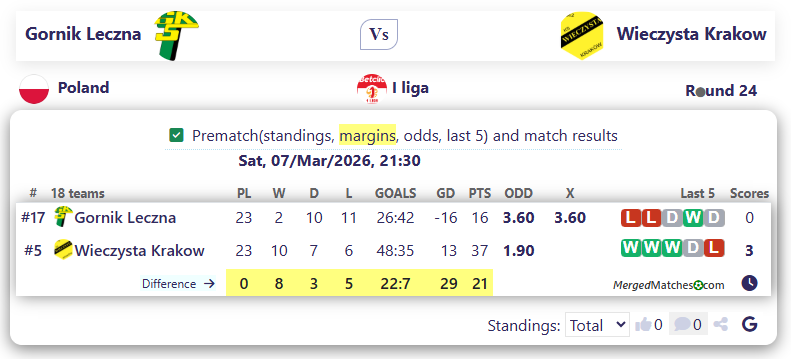 Gornik Leczna Vs Wieczysta Krakow screenshot