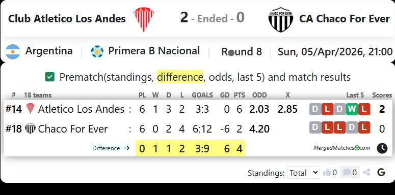 Club Atletico Los Andes Vs CA Chaco For Ever screenshot