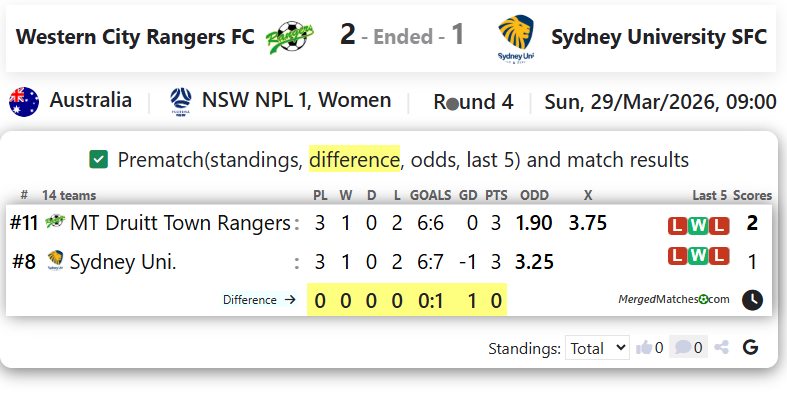 Western City Rangers FC Vs Sydney University SFC screenshot