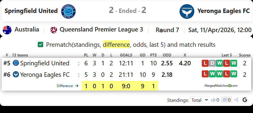 Springfield United Vs Yeronga Eagles FC screenshot
