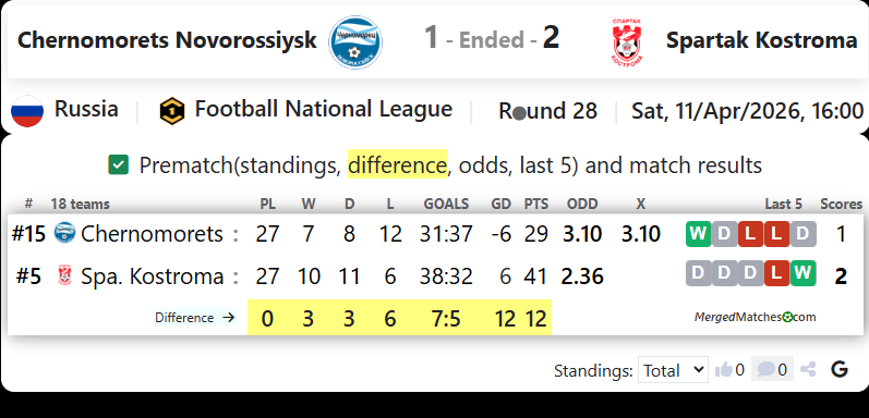 Chernomorets Novorossiysk Vs Spartak Kostroma screenshot