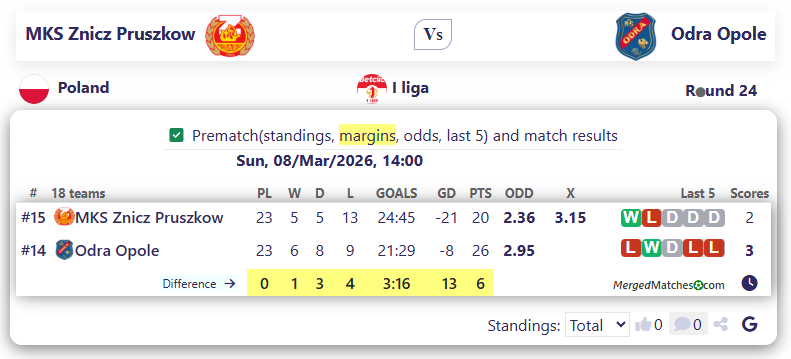 MKS Znicz Pruszkow Vs Odra Opole screenshot