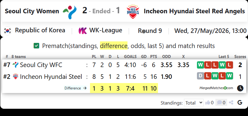 Seoul City WFC Vs Incheon Hyundai Steel Red Angels screenshot