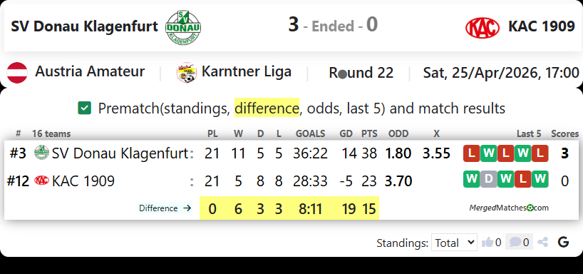 SV Donau Klagenfurt Vs KAC 1909 screenshot