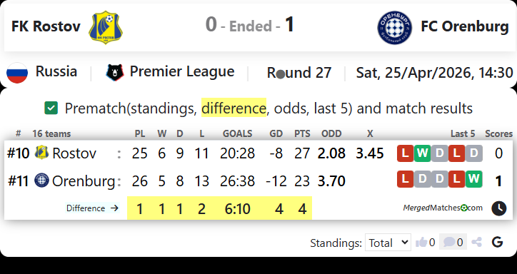 FK Rostov Vs FC Orenburg screenshot