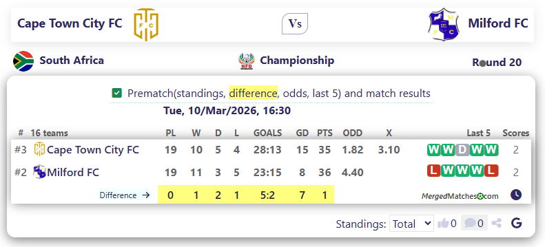 Cape Town City FC Vs Milford FC screenshot