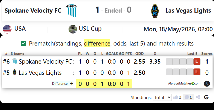 Spokane Velocity FC Vs Las Vegas Lights screenshot
