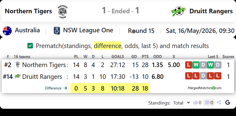 Northern Tigers Vs MT Druitt Town Rangers screenshot