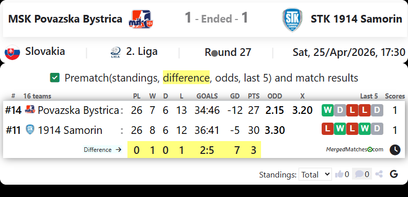 MSK Povazska Bystrica Vs STK 1914 Samorin screenshot