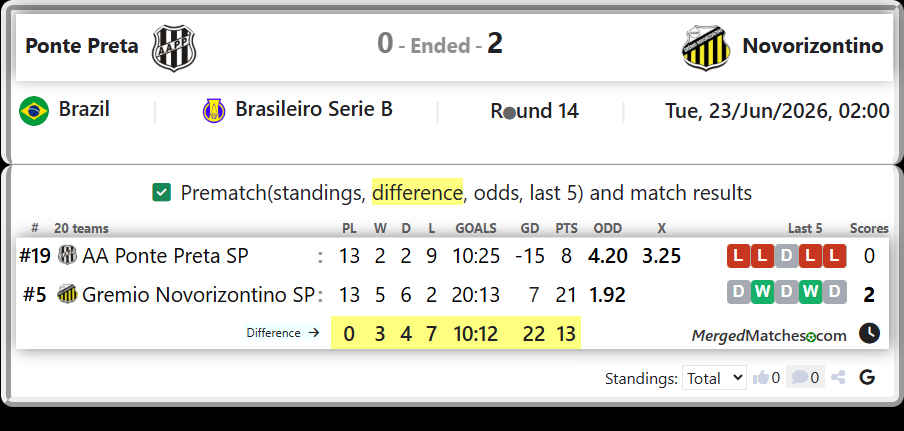AA Ponte Preta SP Vs Gremio Novorizontino SP screenshot
