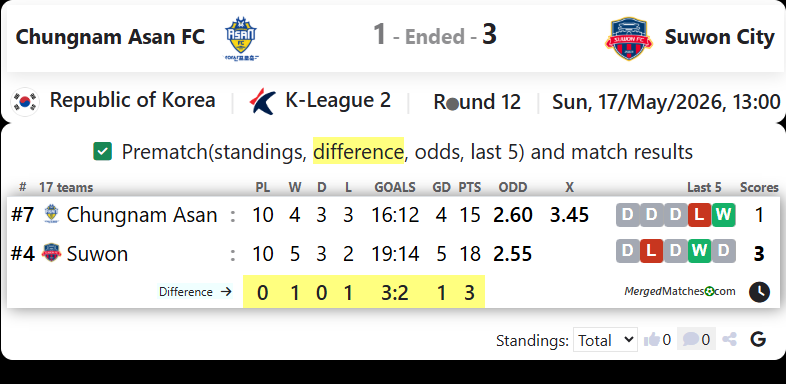 Chungnam Asan FC Vs Suwon FC screenshot