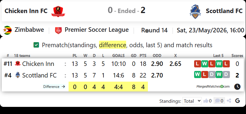 Chicken Inn FC Vs Scottland FC screenshot