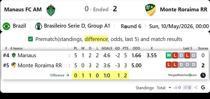 Manaus FC AM Vs Monte Roraima RR screenshot