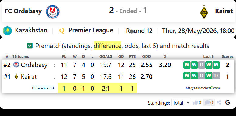 FC Ordabasy Vs FC Kairat Almaty screenshot