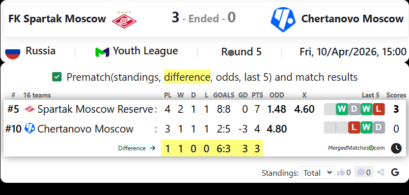 FK Spartak Moscow Vs Chertanovo Moscow screenshot