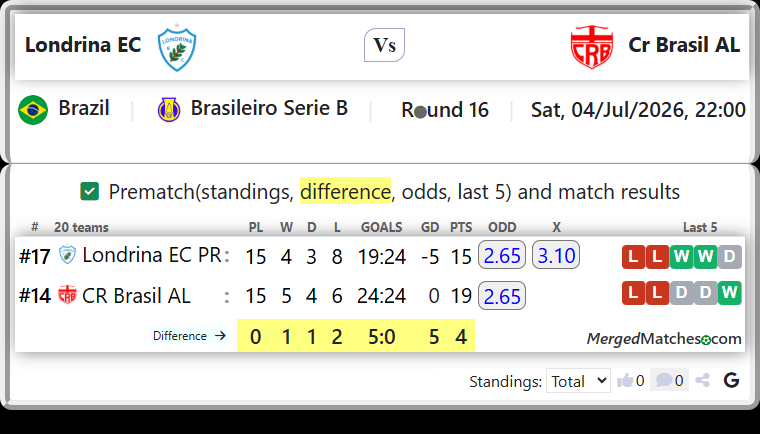Londrina EC PR Vs CR Brasil AL screenshot