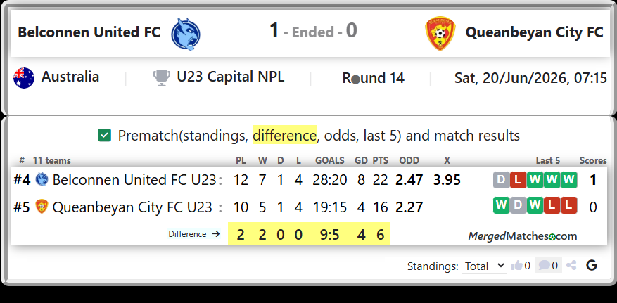Belconnen United FC U23 Vs Queanbeyan City FC U23 screenshot