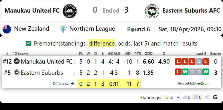 Manukau United FC Vs Eastern Suburbs AFC screenshot
