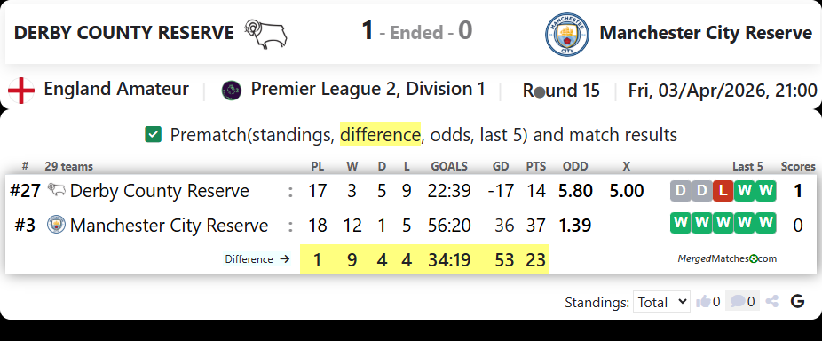 DERBY COUNTY RESERVE Vs Manchester City Reserve screenshot