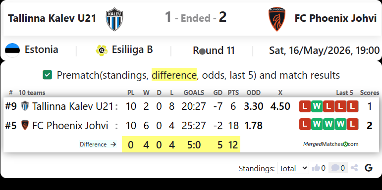 Tallinna Kalev U21 Vs FC Phoenix Johvi screenshot