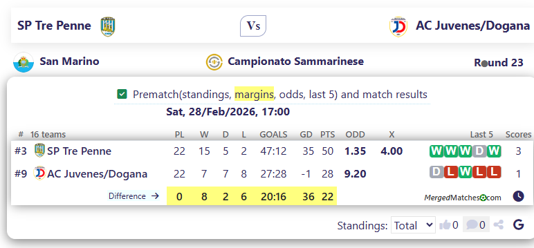 SP Tre Penne Vs AC Juvenes/Dogana screenshot