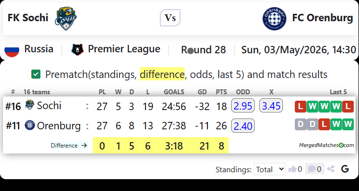 FK Sochi Vs FC Orenburg screenshot