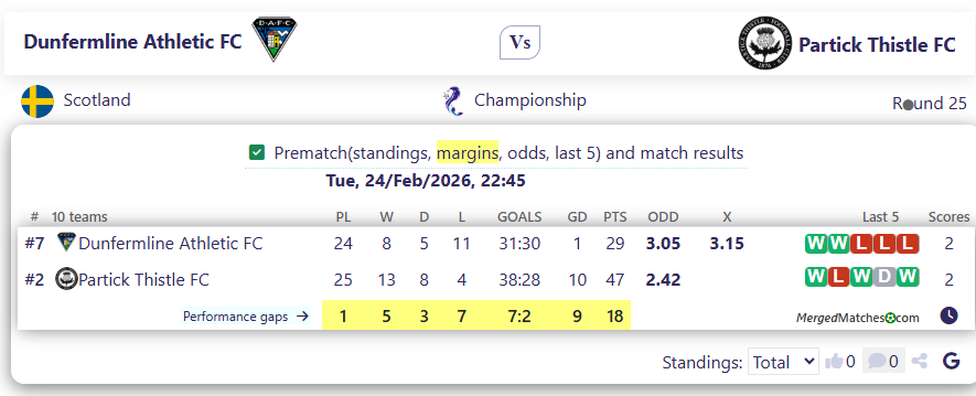 Dunfermline Athletic FC Vs Partick Thistle FC screenshot