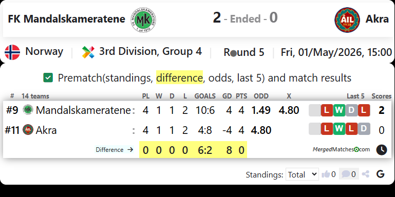 FK Mandalskameratene Vs Akra screenshot