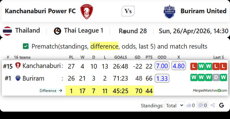 Kanchanaburi Power FC Vs Buriram United screenshot