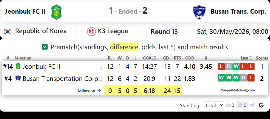 Jeonbuk FC II Vs Busan Transportation Corporation FC screenshot