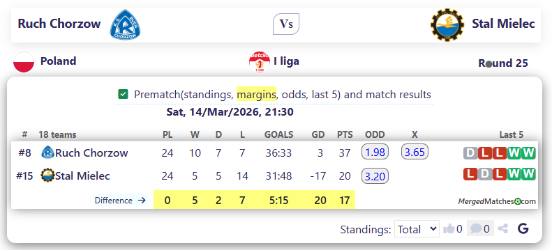 Ruch Chorzow Vs Stal Mielec screenshot
