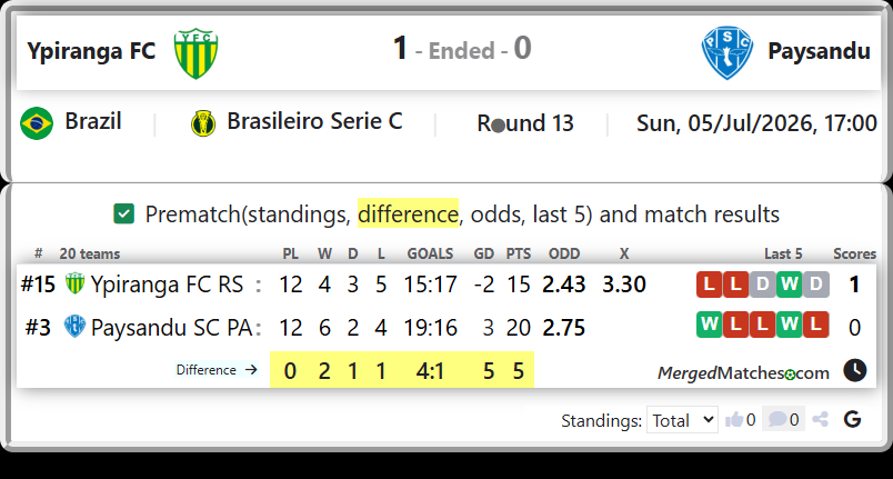 Ypiranga FC RS Vs Paysandu SC PA screenshot