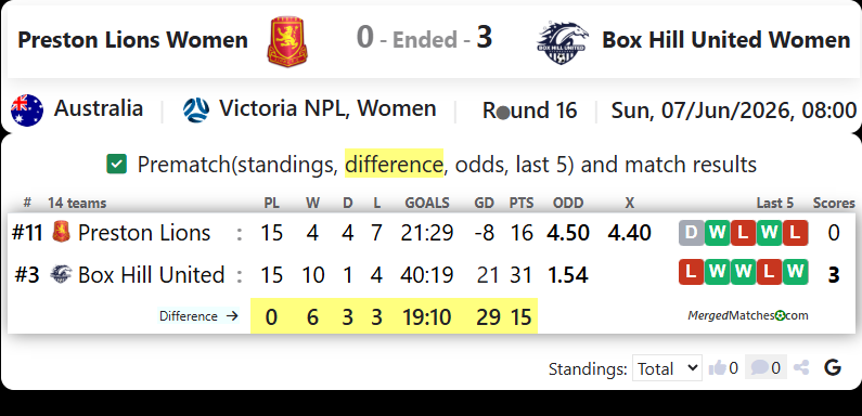 Preston Lions Women Vs Box Hill United Women screenshot