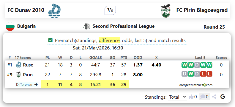 FC Dunav 2010 Vs FC Pirin Blagoevgrad screenshot