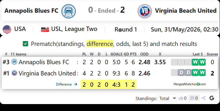 Annapolis Blues FC Vs Virginia Beach United screenshot