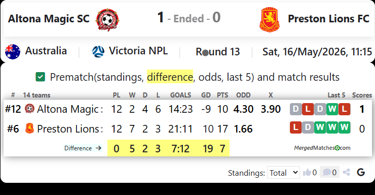 Altona Magic SC Vs Preston Lions FC screenshot