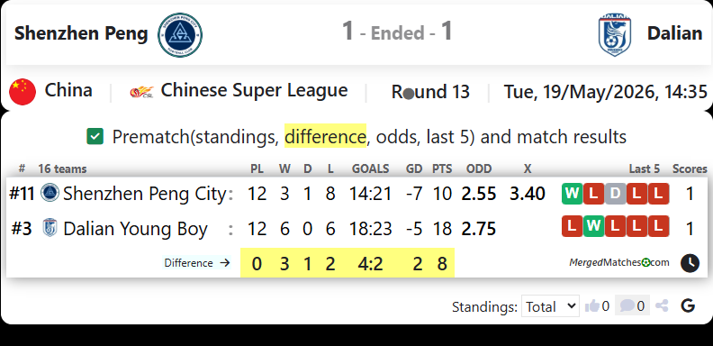 Shenzhen Peng City Vs Dalian Young Boy FC screenshot
