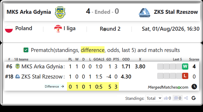 MKS Arka Gdynia Vs ZKS Stal Rzeszow screenshot