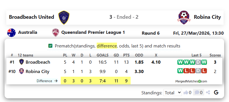 Broadbeach United Vs Robina City screenshot