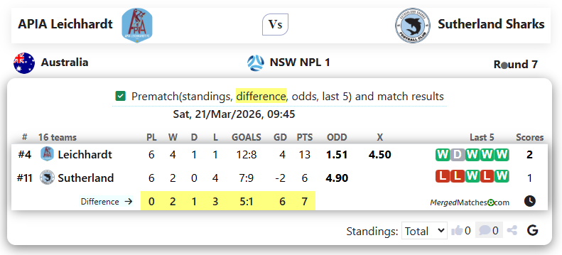 APIA Leichhardt Vs Sutherland Sharks screenshot