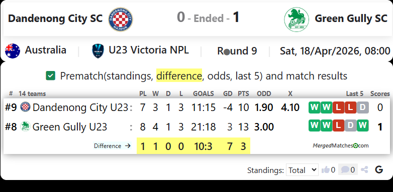 Dandenong City SC Vs Green Gully SC screenshot