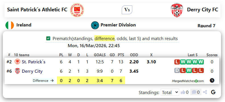 Saint Patrick´s Athletic FC Vs Derry City FC screenshot