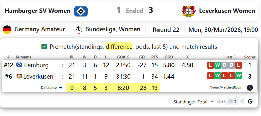 Hamburger SV Women Vs Leverkusen Women  screenshot