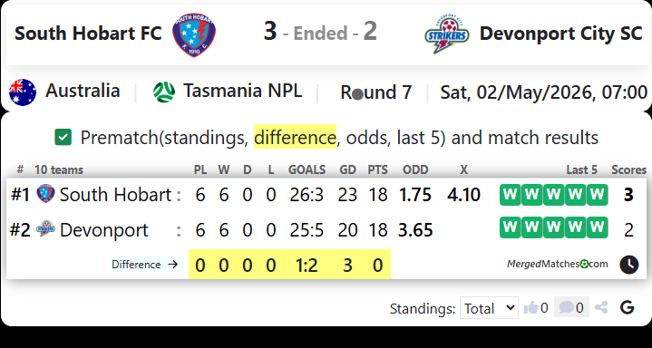 South Hobart FC Vs Devonport City SC screenshot