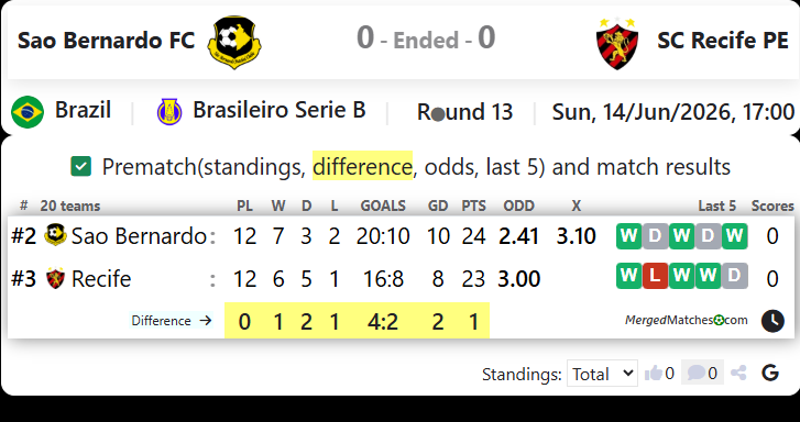 Sao Bernardo FC Vs SC Recife PE screenshot