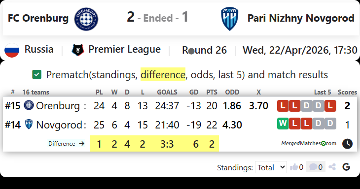FC Orenburg Vs Pari Nizhny Novgorod screenshot